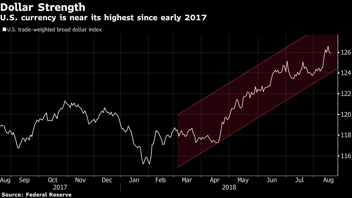 U.S. currency is near its highest since early 2017