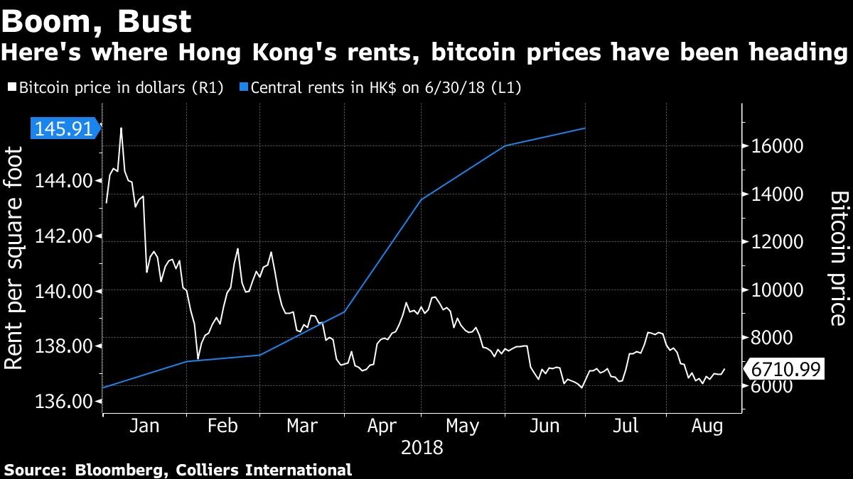 Here's where Hong Kong's rents, bitcoin prices have been heading