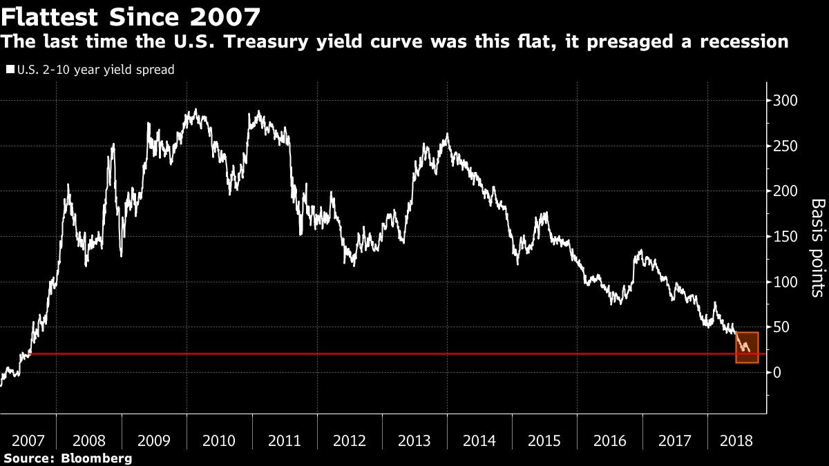 The last time the U.S. Treasury yield curve was this flat, it presaged a recession