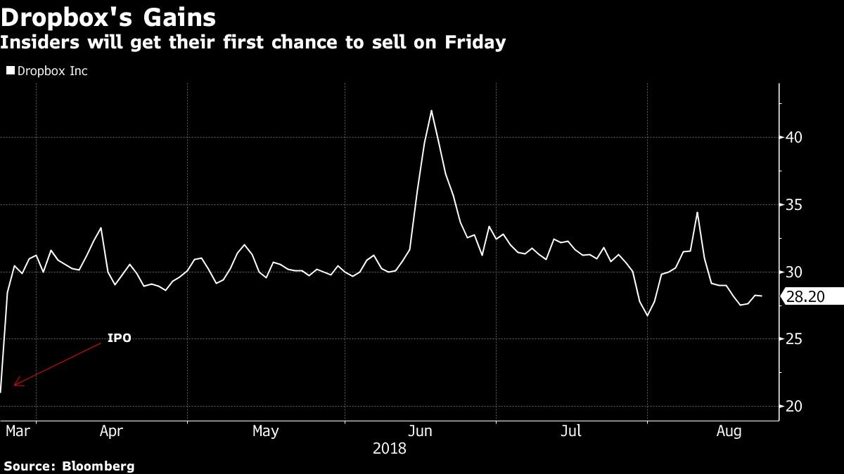 Insiders will get their first chance to sell on Friday