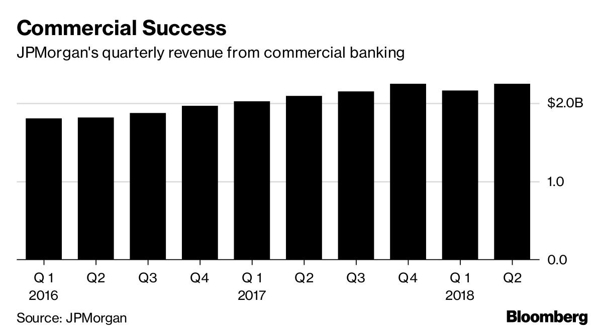 Commercial Success