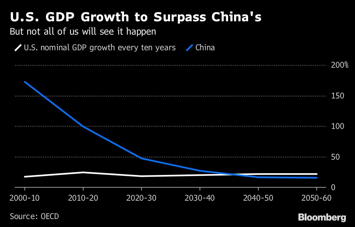 U.S. GDP Growth to Surpass China's