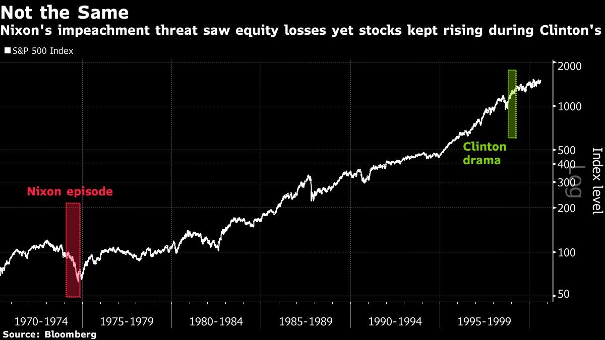 Nixon's impeachment threat saw equity losses yet stocks kept rising during Clinton's