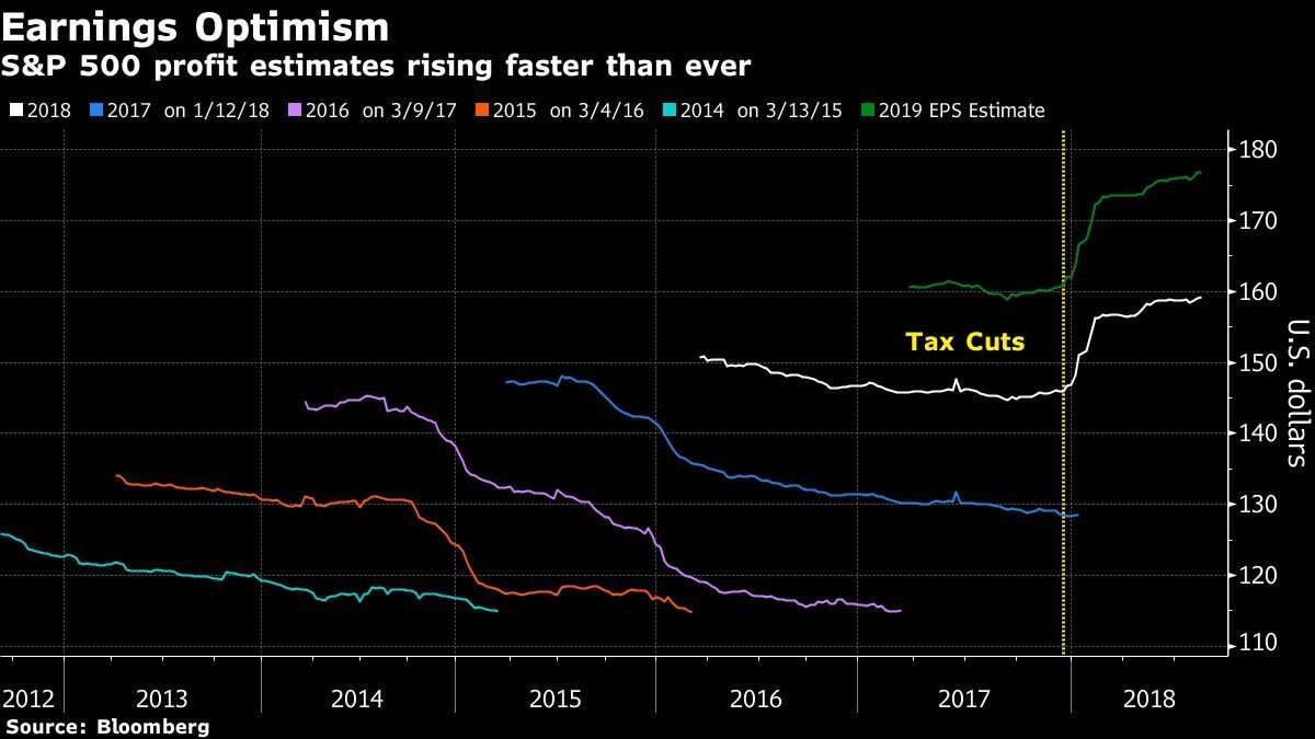 S&P 500 profit estimates rising faster than ever