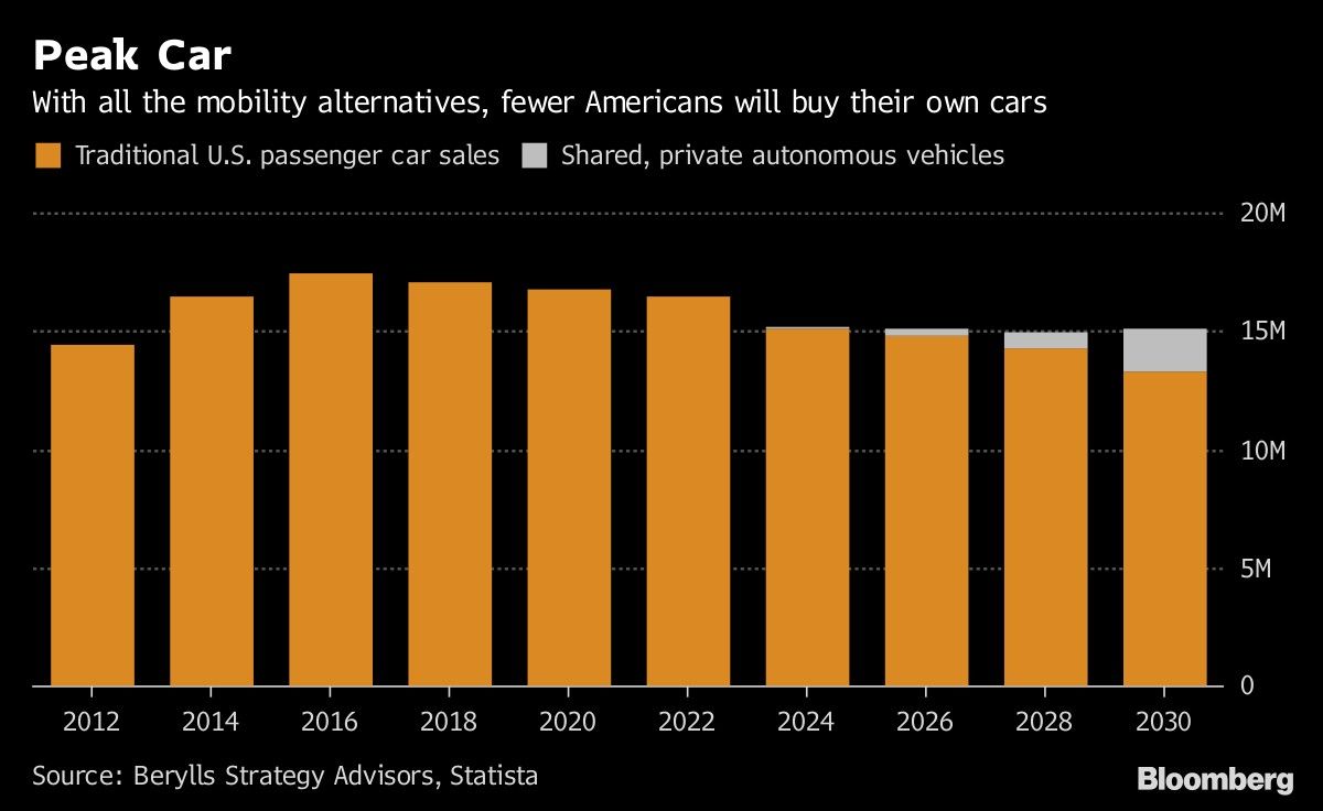 Peak Car