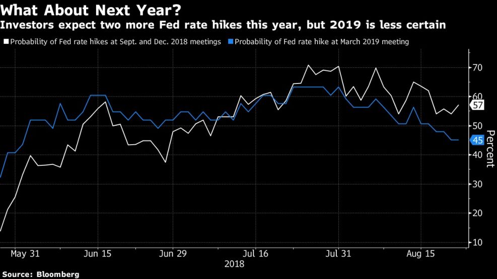 Investors expect two more Fed rate hikes this year, but 2019 is less certain