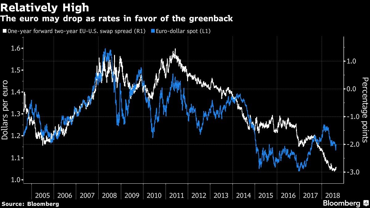 The euro may drop as rates in favor of the greenback