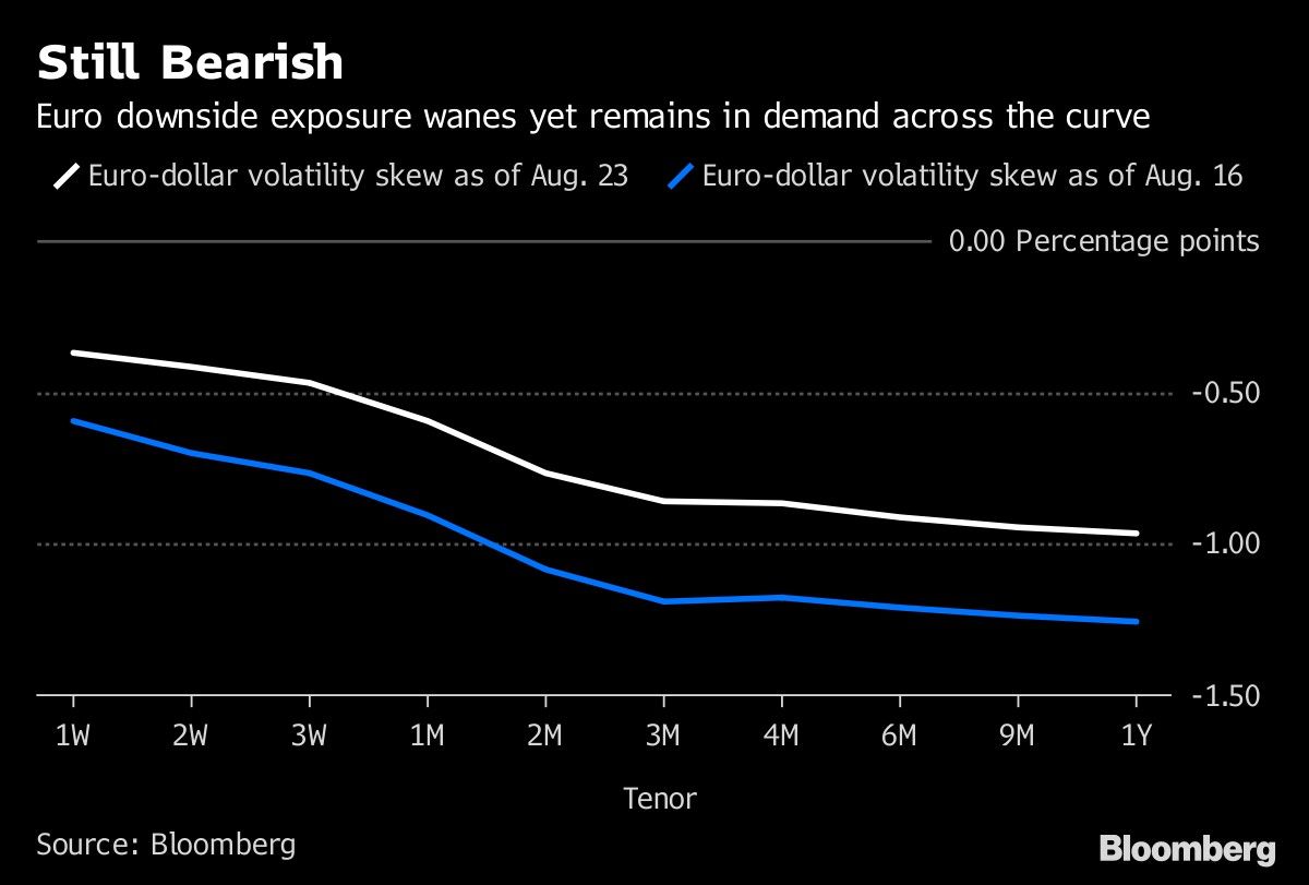 Still Bearish