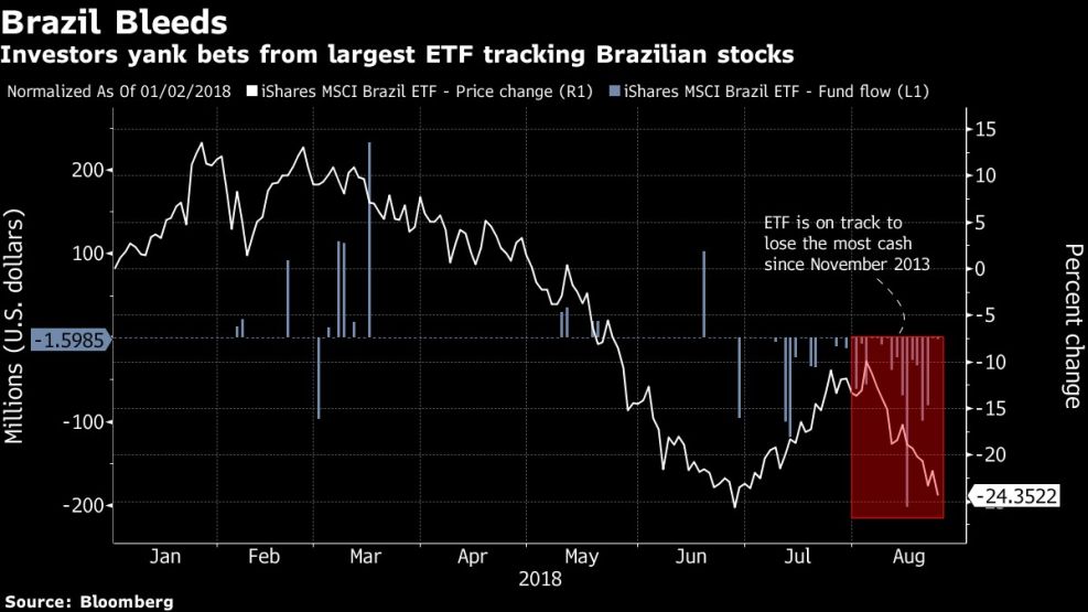 Investors yank bets from largest ETF tracking Brazilian stocks