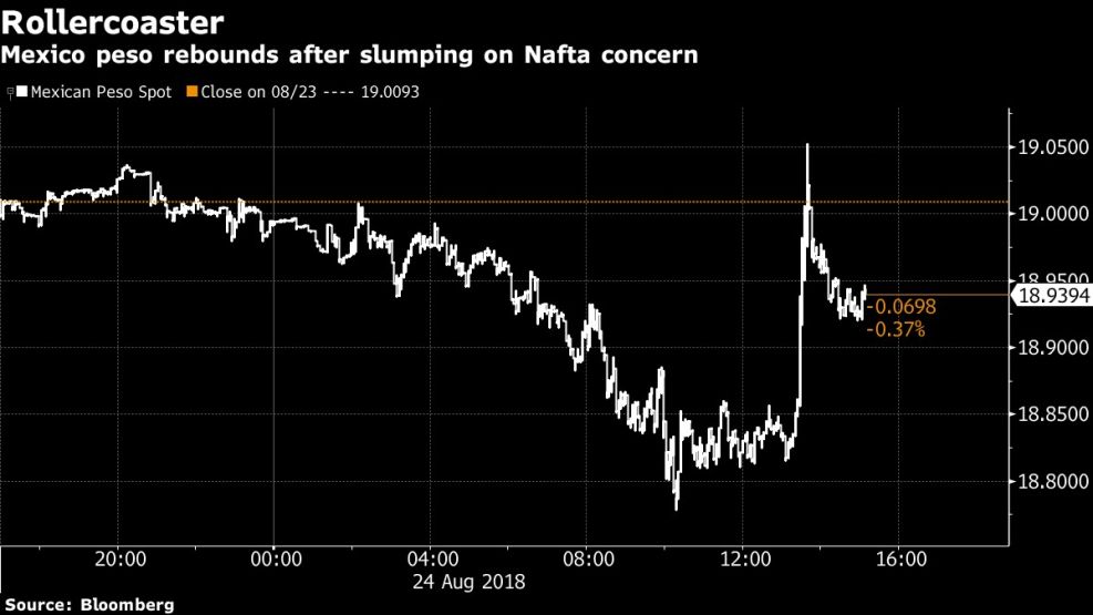 Mexico peso rebounds after slumping on Nafta concern