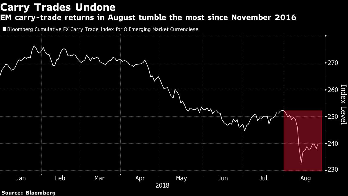 EM carry-trade returns in August tumble the most since November 2016