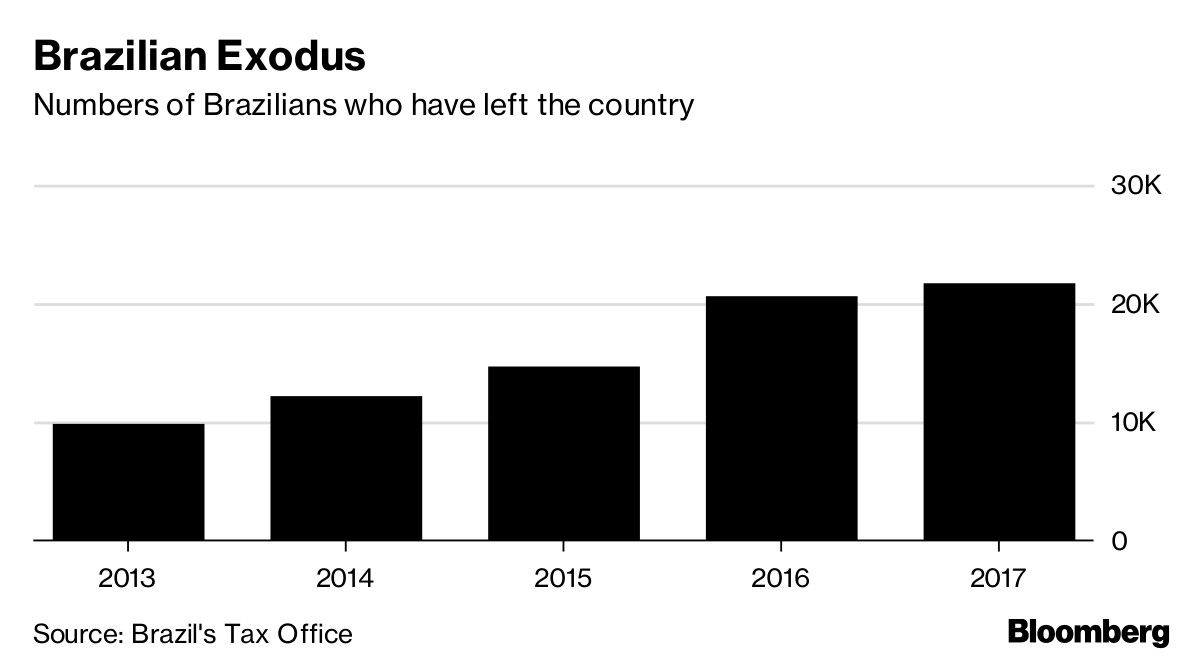 Brazilian Exodus