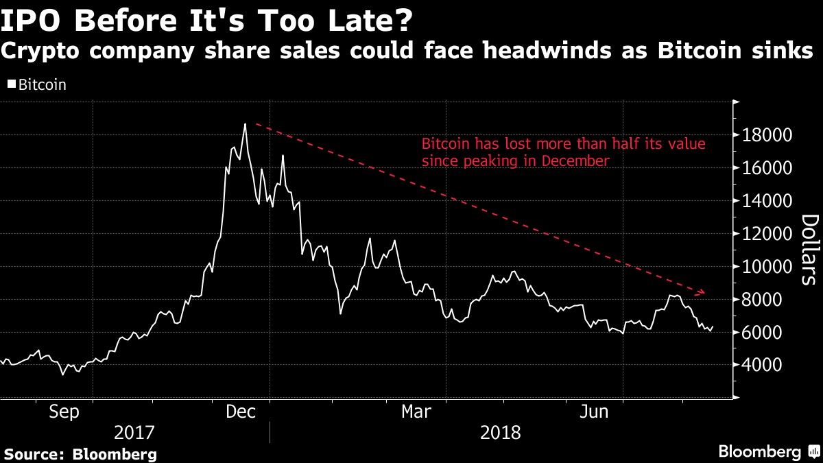 Crypto company share sales could face headwinds as Bitcoin sinks