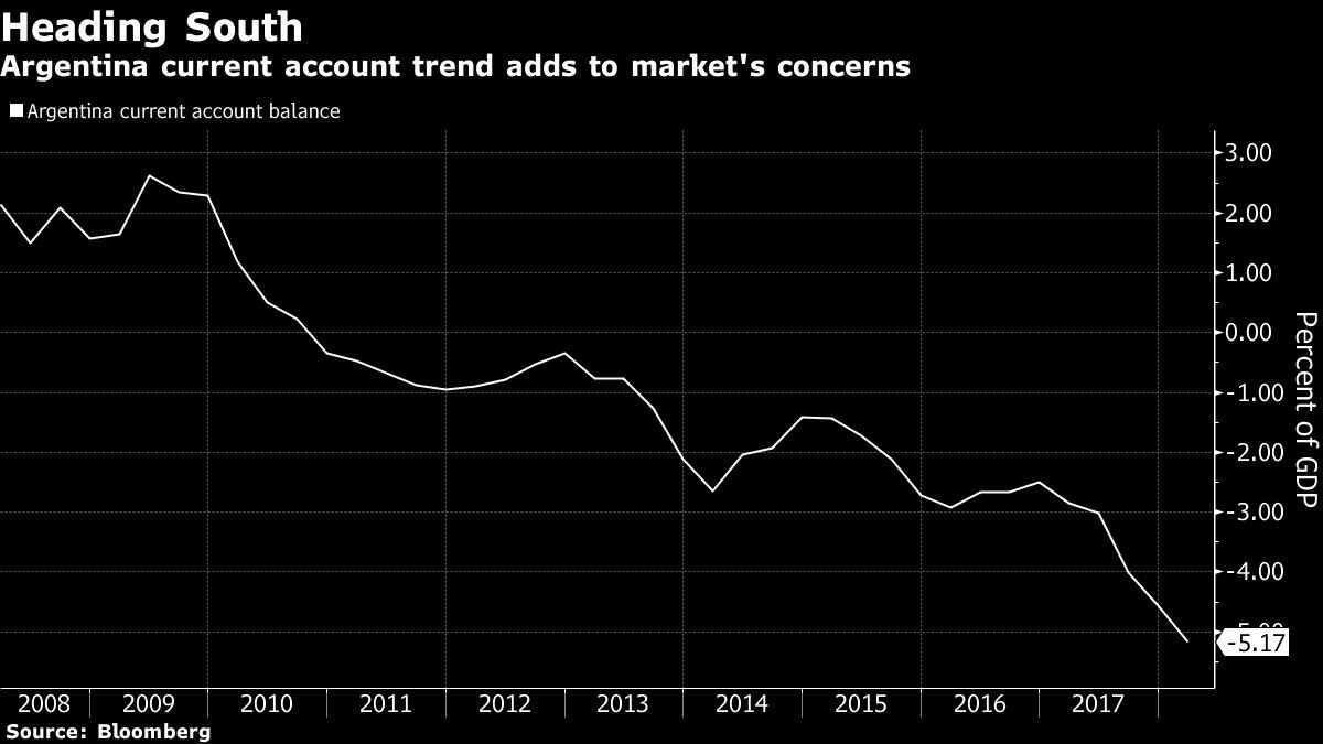 Argentina current account trend adds to market's concerns