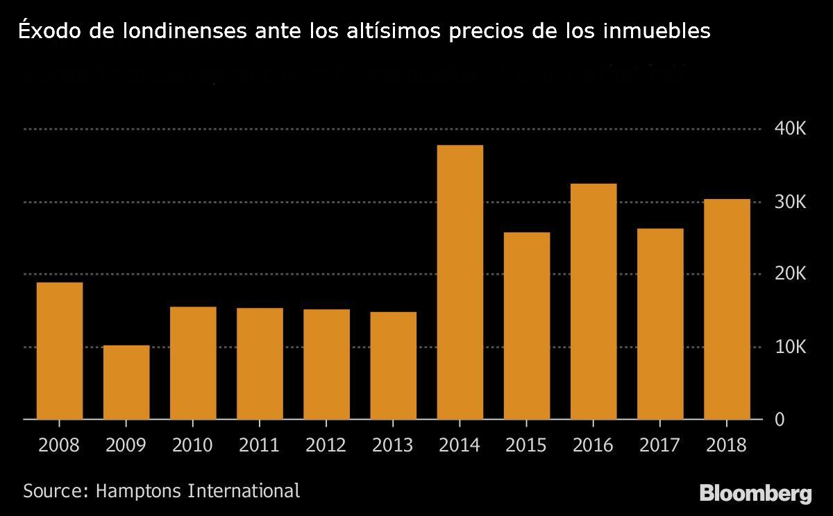 Éxodo de londinenses ante los altísimos precios de los inmuebles.