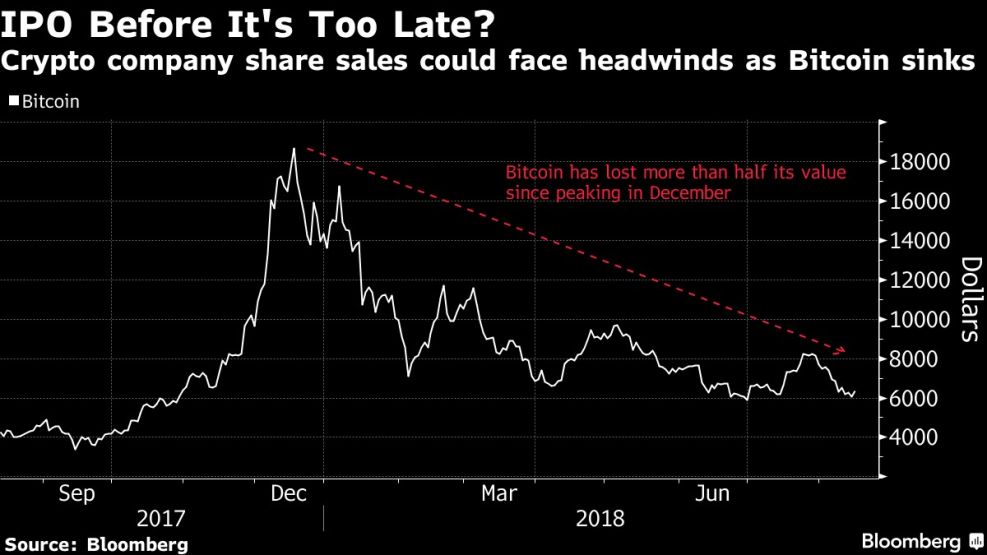 Crypto company share sales could face headwinds as Bitcoin sinks