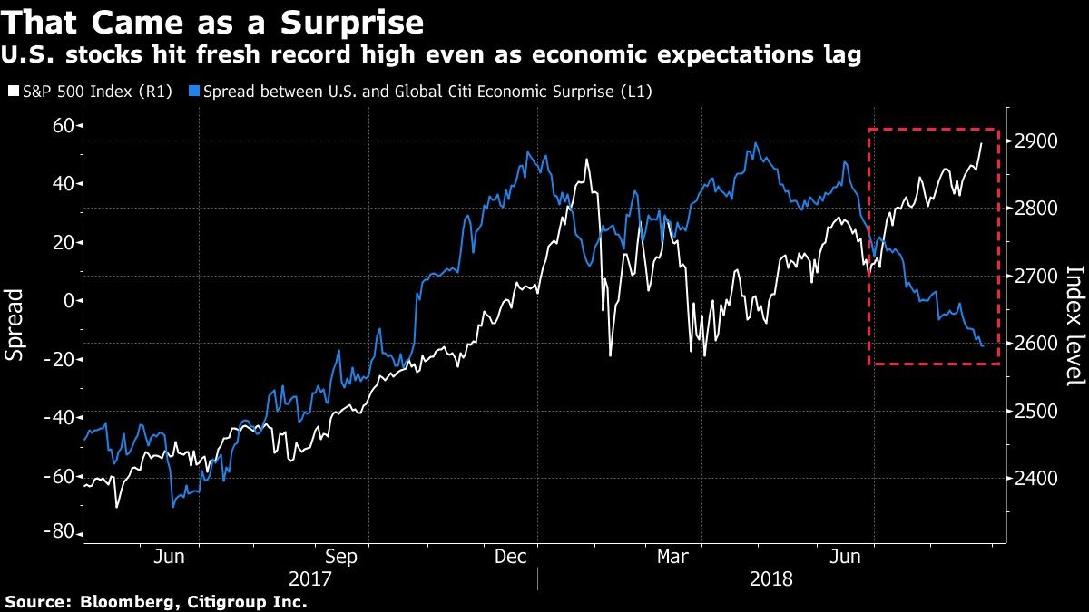 U.S. stocks hit fresh record high even as economic expectations lag