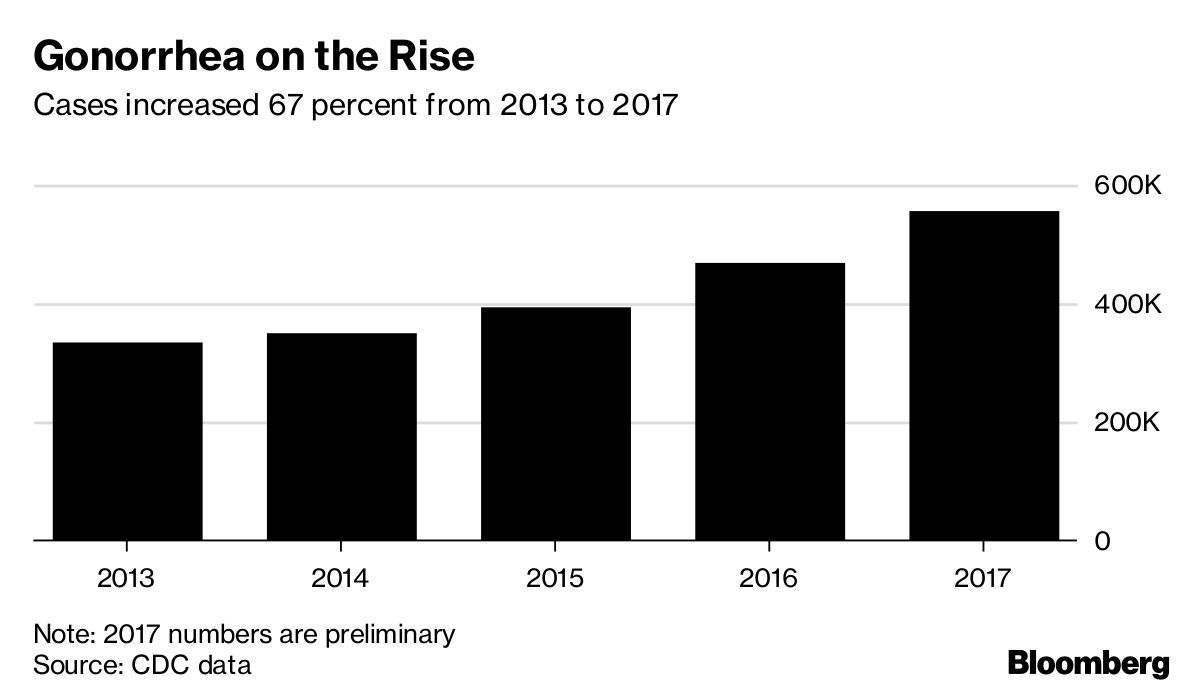 Gonorrhea on the Rise