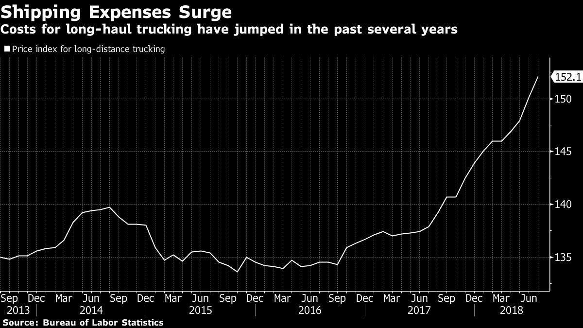 Costs for long-haul trucking have jumped in the past several years