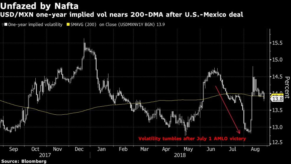 USD/MXN one-year implied vol nears 200-DMA after U.S.-Mexico deal