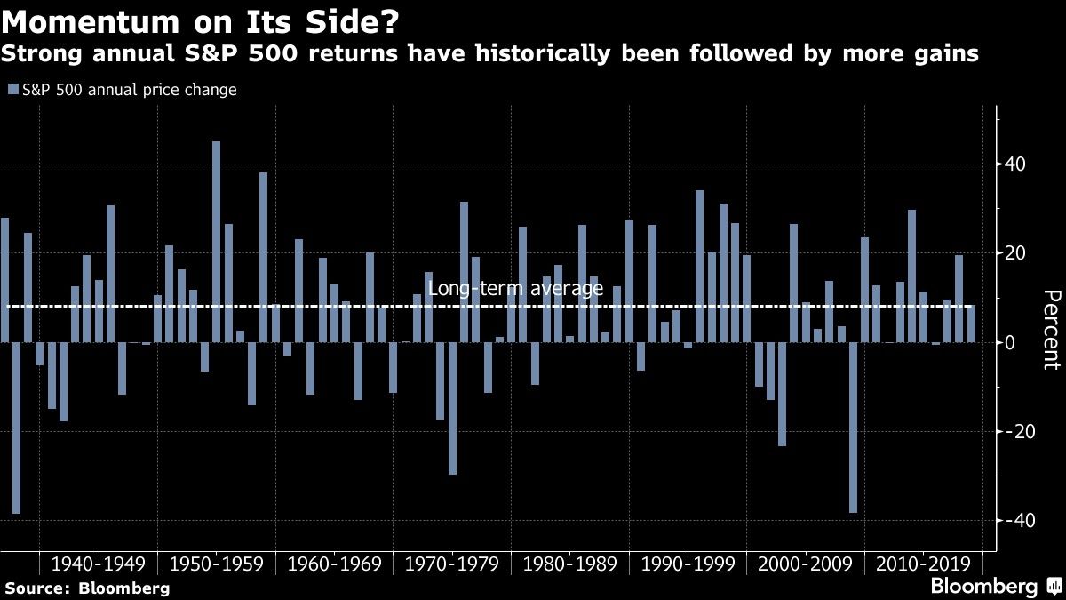 Strong annual S&P 500 returns have historically been followed by more gains