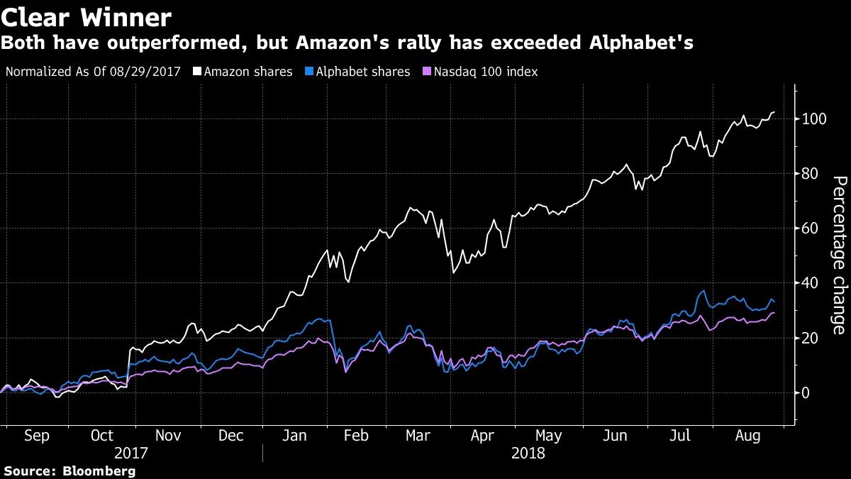 Both have outperformed, but Amazon's rally has exceeded Alphabet's