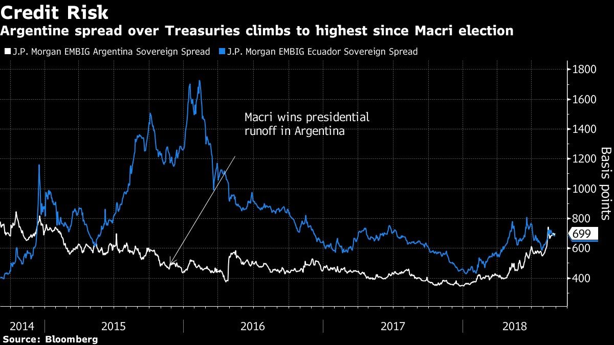 Argentine spread over Treasuries climbs to highest since Macri election