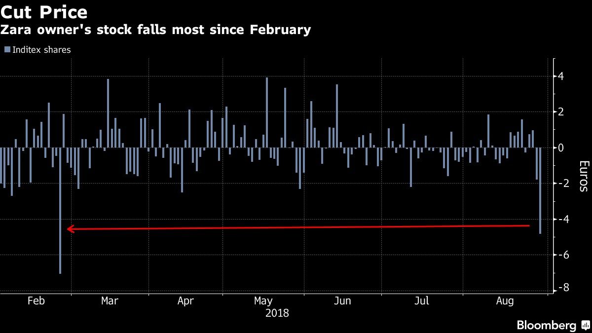 Zara owner's stock falls most since February