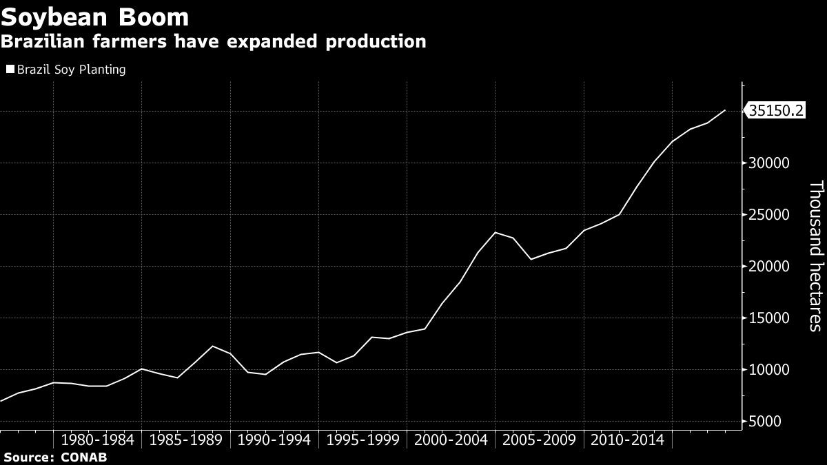 Brazilian farmers have expanded production