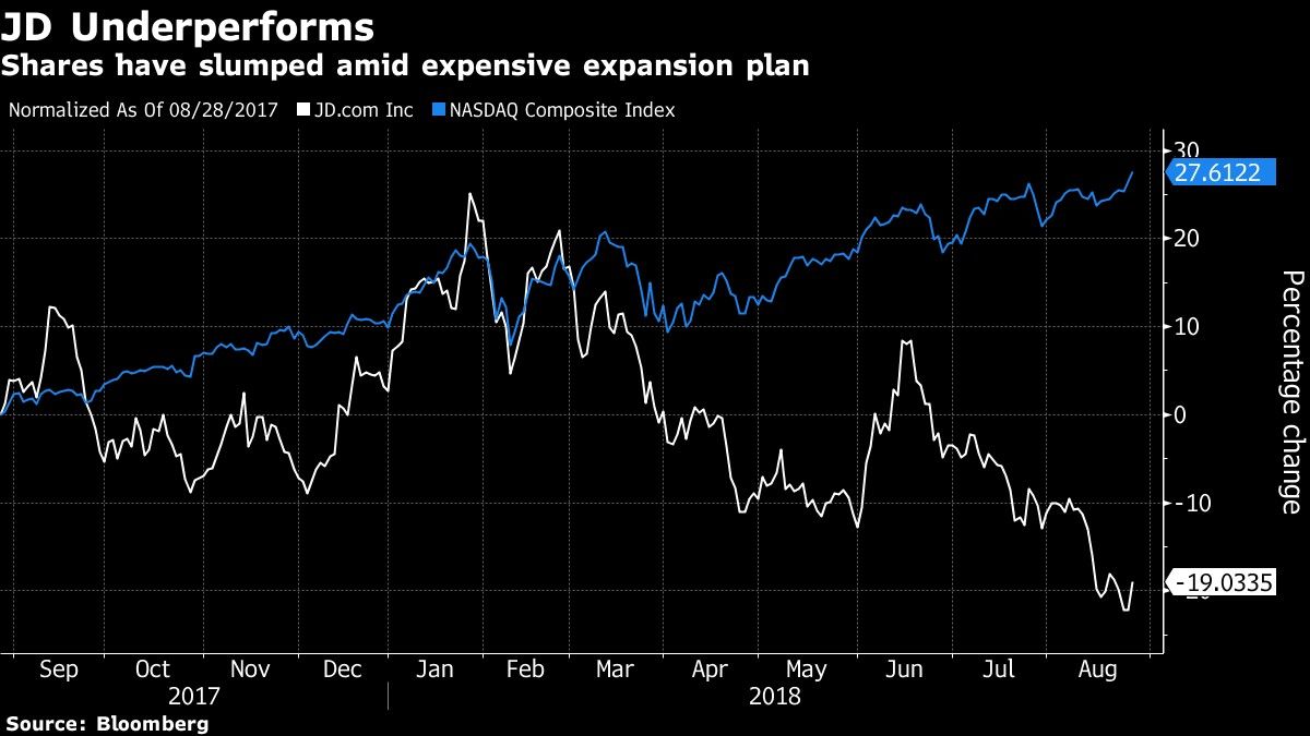 Shares have slumped amid expensive expansion plan