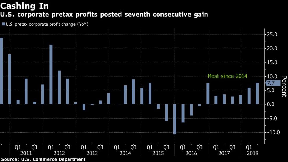 U.S. corporate pretax profits posted seventh consecutive gain