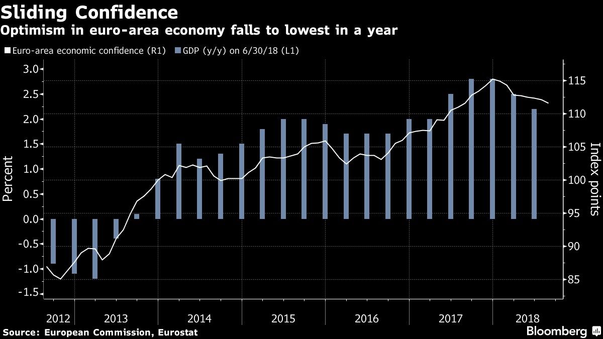 Optimism in euro-area economy falls to lowest in a year