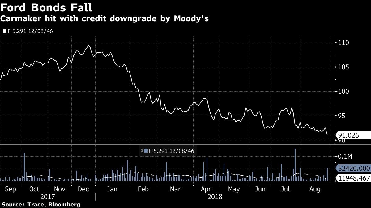 Carmaker hit with credit downgrade by Moody's