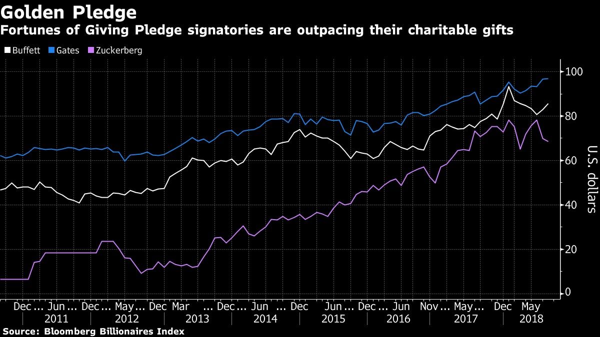 Fortunes of Giving Pledge signatories are outpacing their charitable gifts