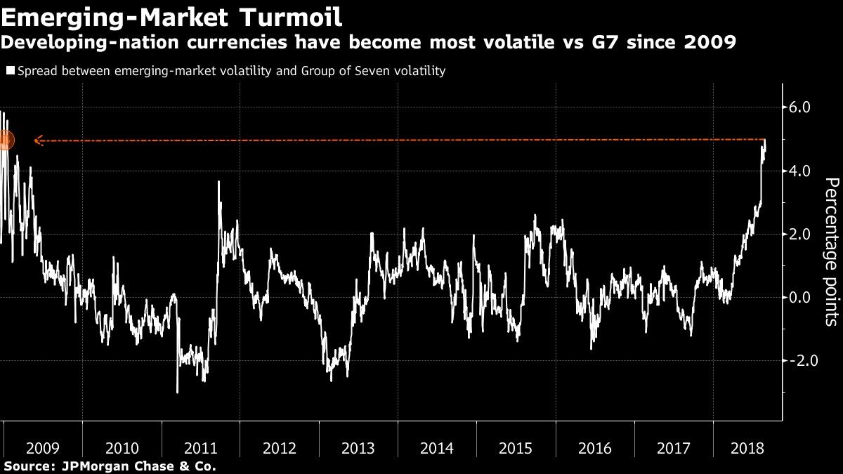 Developing-nation currencies have become most volatile vs G7 since 2009