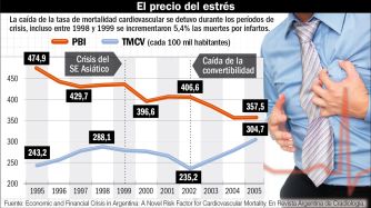 Crisis económica e infarto
