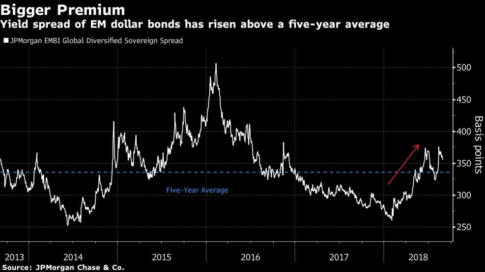 Yield spread of EM dollar bonds has risen above a five-year average