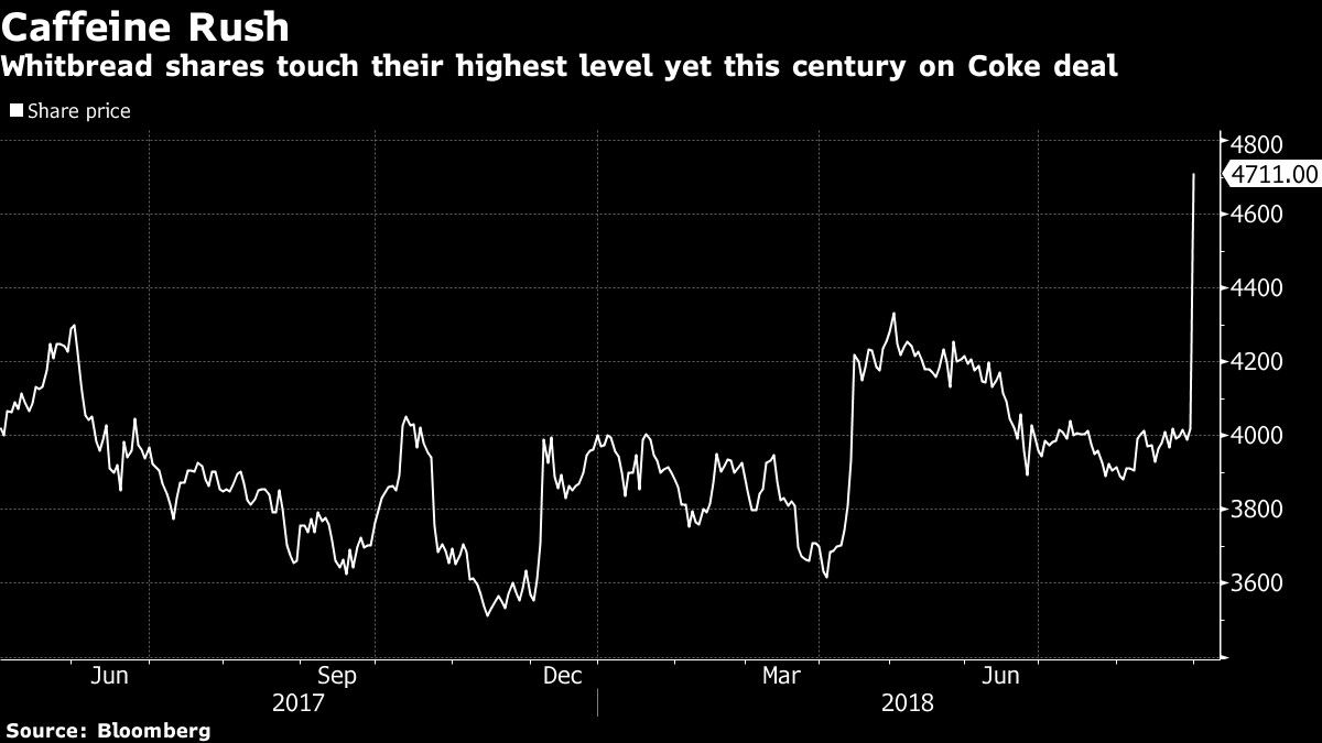 Whitbread shares touch their highest level yet this century on Coke deal