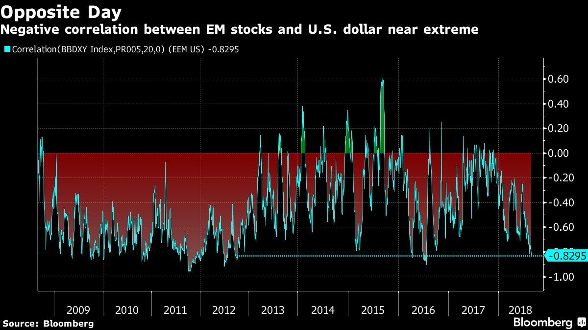 Negative correlation between EM stocks and U.S. dollar near extreme