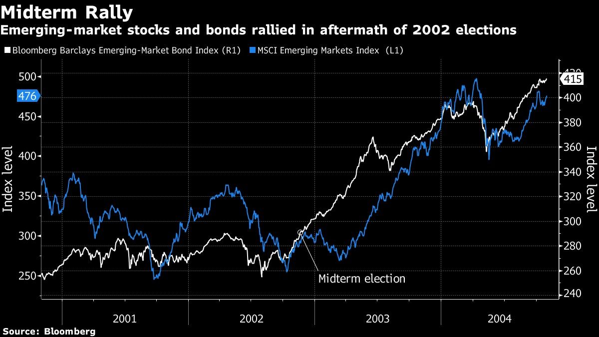 Emerging-market stocks and bonds rallied in aftermath of 2002 elections