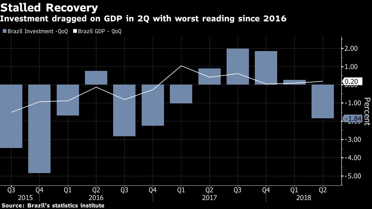 Investment dragged on GDP in 2Q with worst reading since 2016