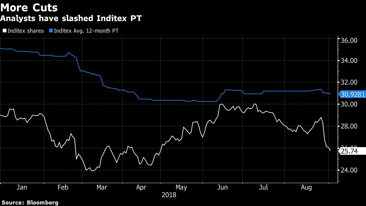 Analysts have slashed Inditex PT