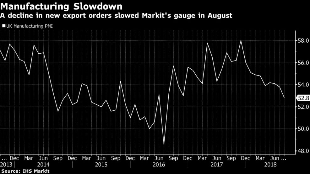A decline in new export orders slowed Markit's gauge in August