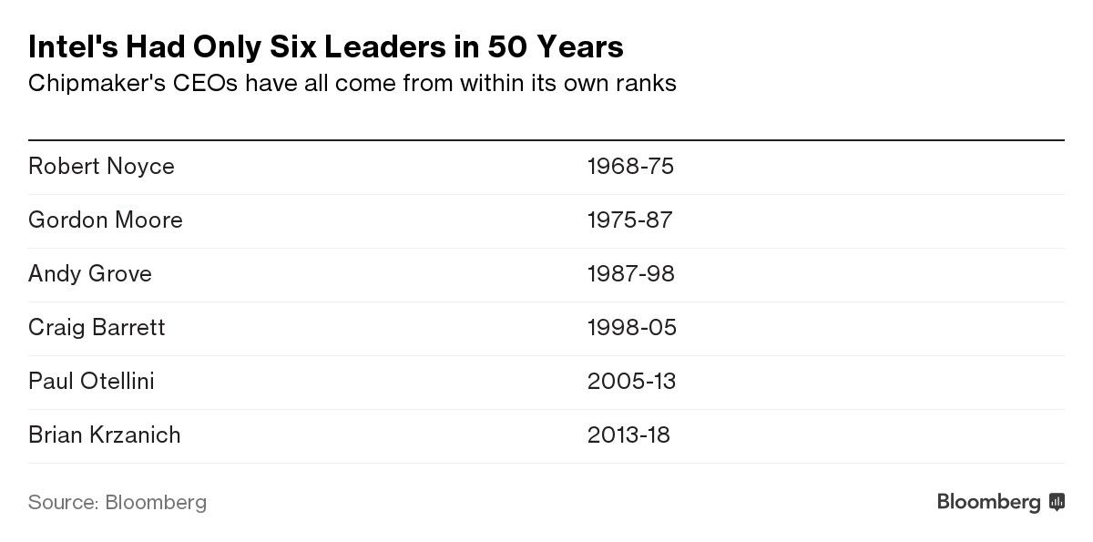 Intel's Had Only Six Leaders in 50 Years