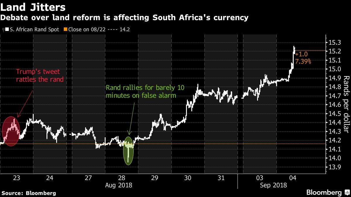 Debate over land reform is affecting South Africa's currency