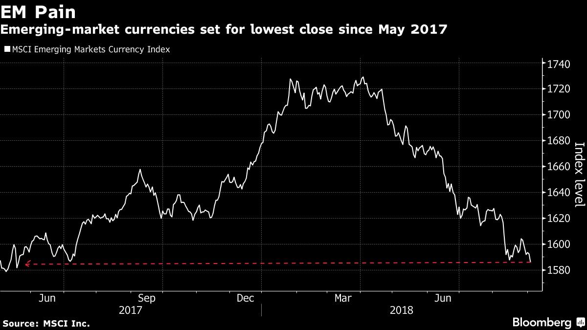 Emerging-market currencies set for lowest close since May 2017