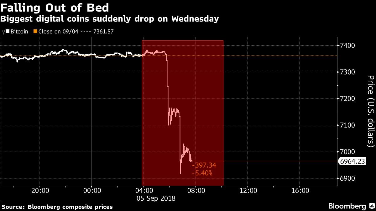 Biggest digital coins suddenly drop on Wednesday