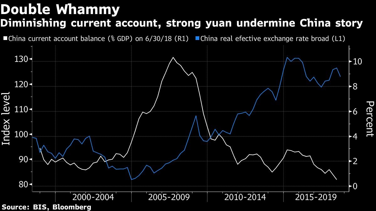 Diminishing current account, strong yuan undermine China story