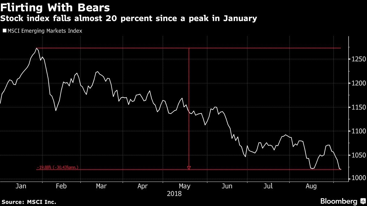 Stock index falls almost 20 percent since a peak in January