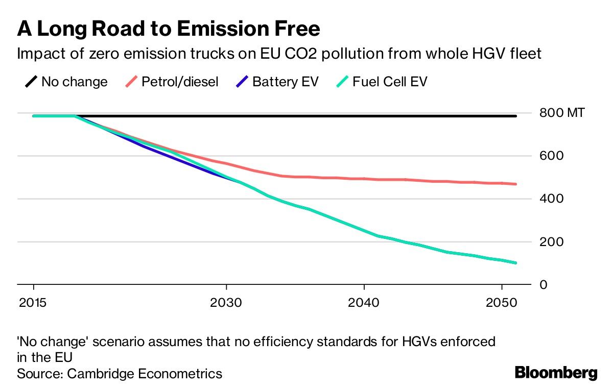 A Long Road to Emission Free